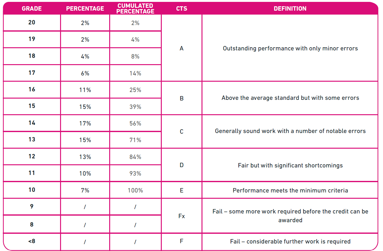 grading scale en