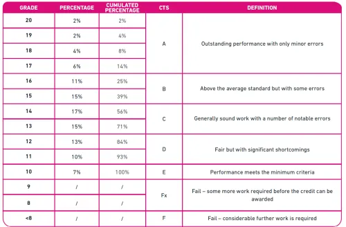 grading scale en grading scale en